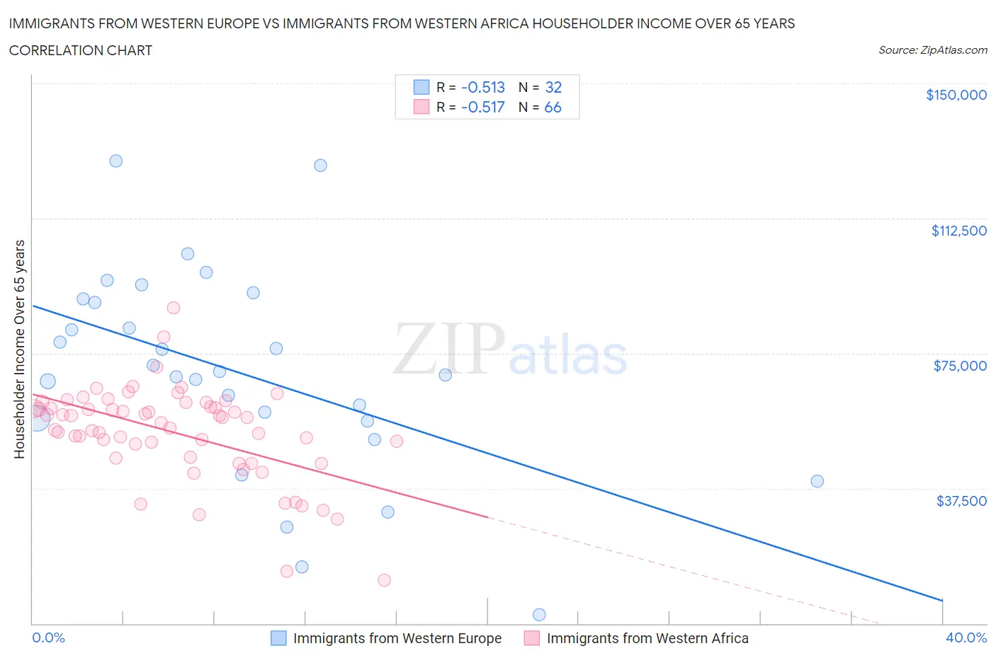 Immigrants from Western Europe vs Immigrants from Western Africa Householder Income Over 65 years