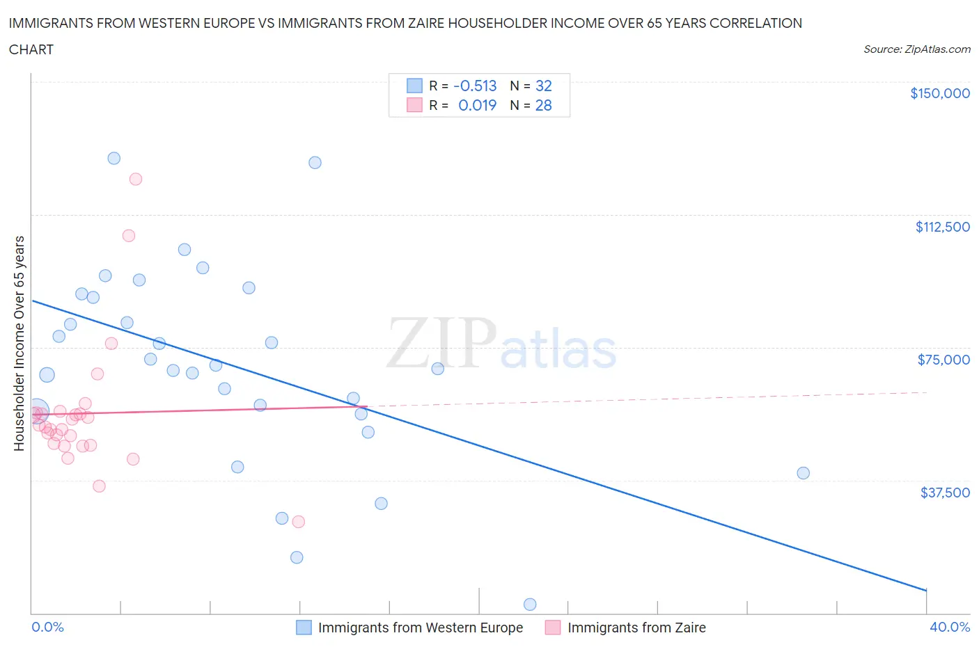 Immigrants from Western Europe vs Immigrants from Zaire Householder Income Over 65 years