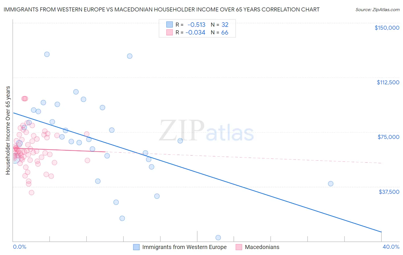 Immigrants from Western Europe vs Macedonian Householder Income Over 65 years