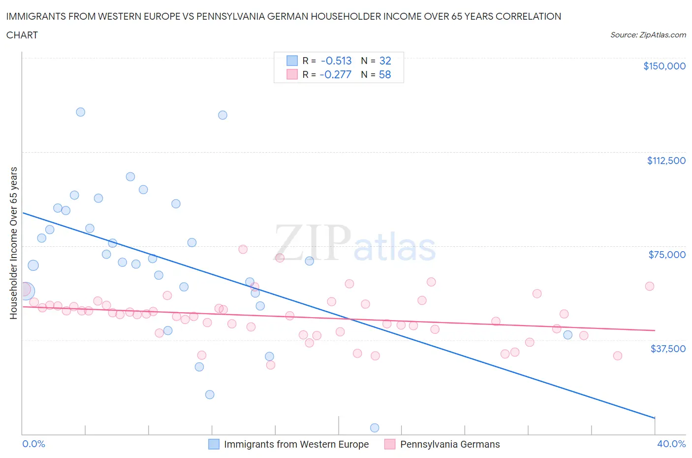 Immigrants from Western Europe vs Pennsylvania German Householder Income Over 65 years