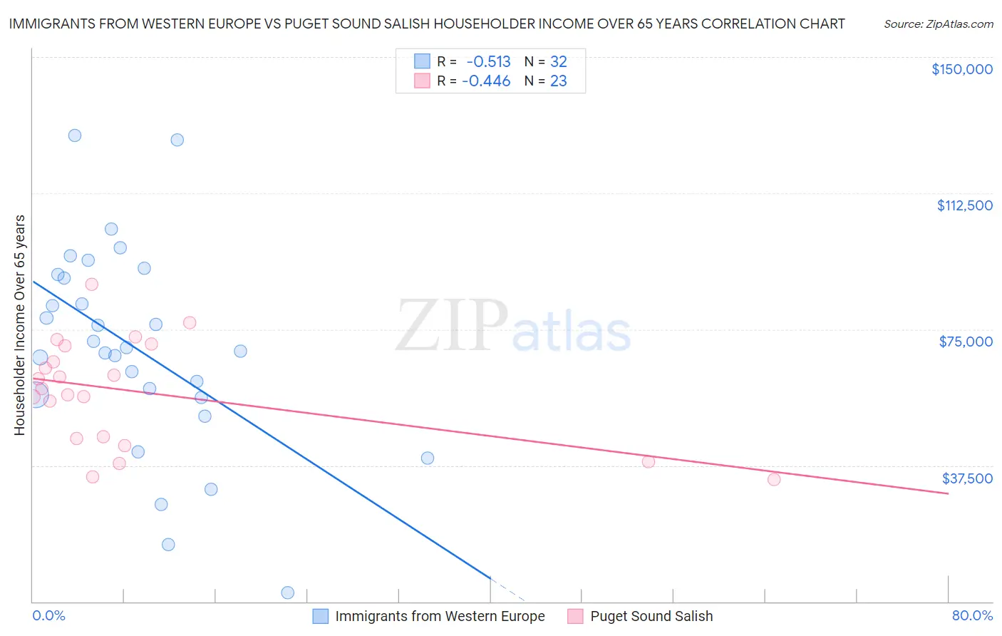 Immigrants from Western Europe vs Puget Sound Salish Householder Income Over 65 years