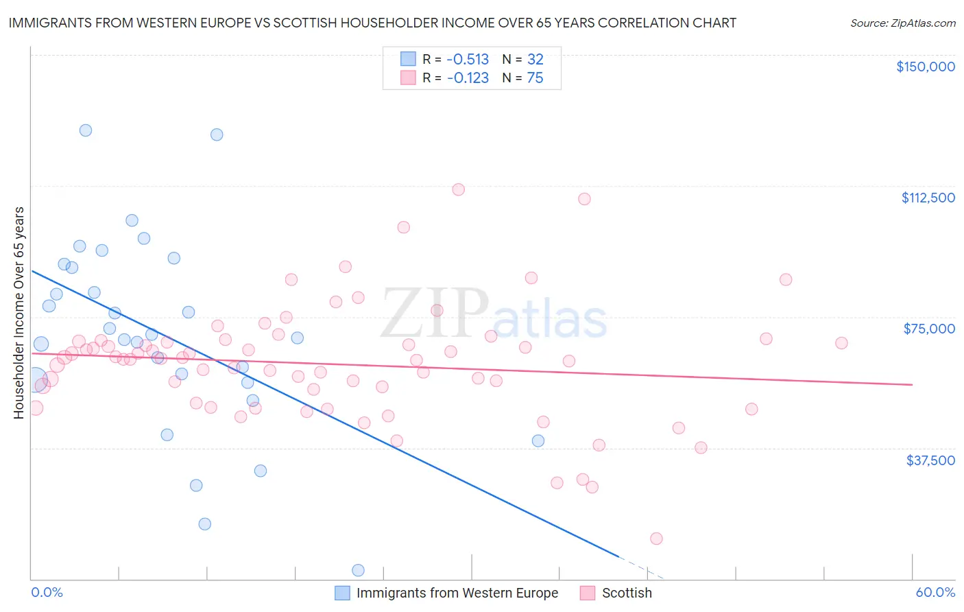 Immigrants from Western Europe vs Scottish Householder Income Over 65 years