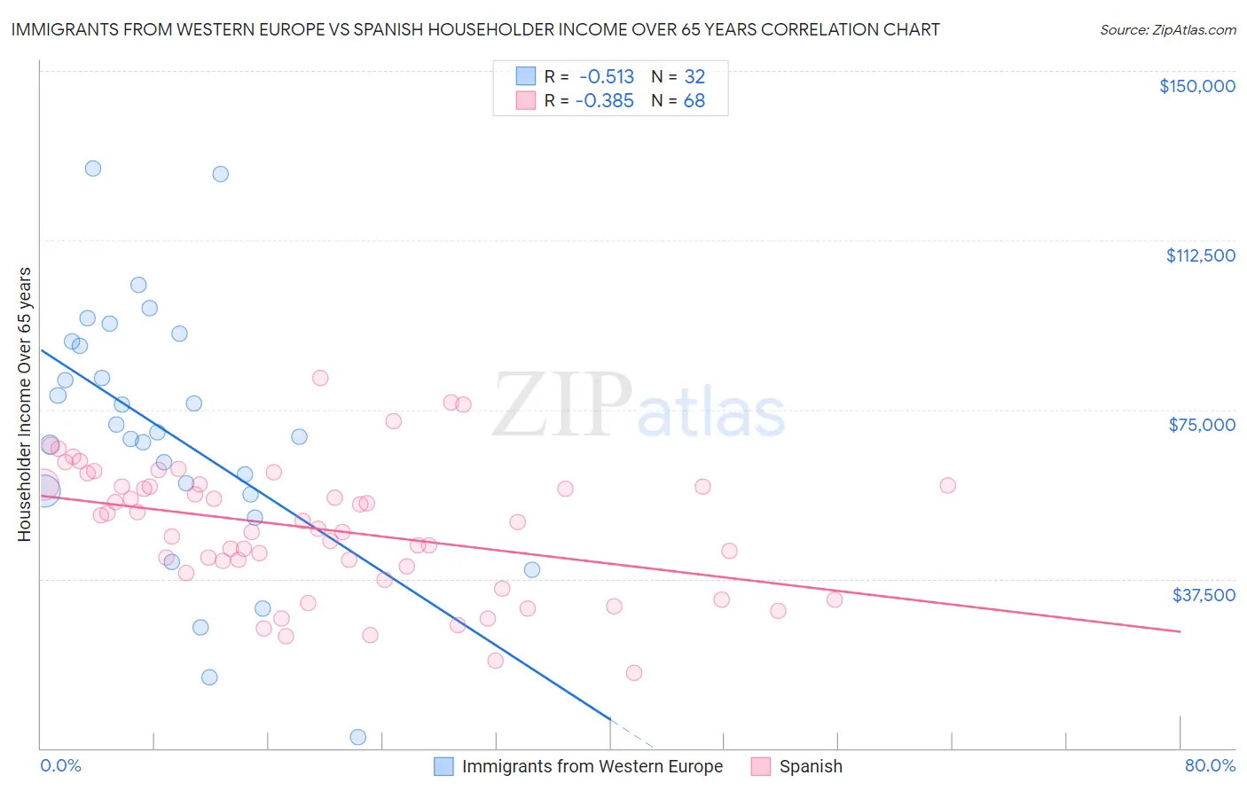 Immigrants from Western Europe vs Spanish Householder Income Over 65 years