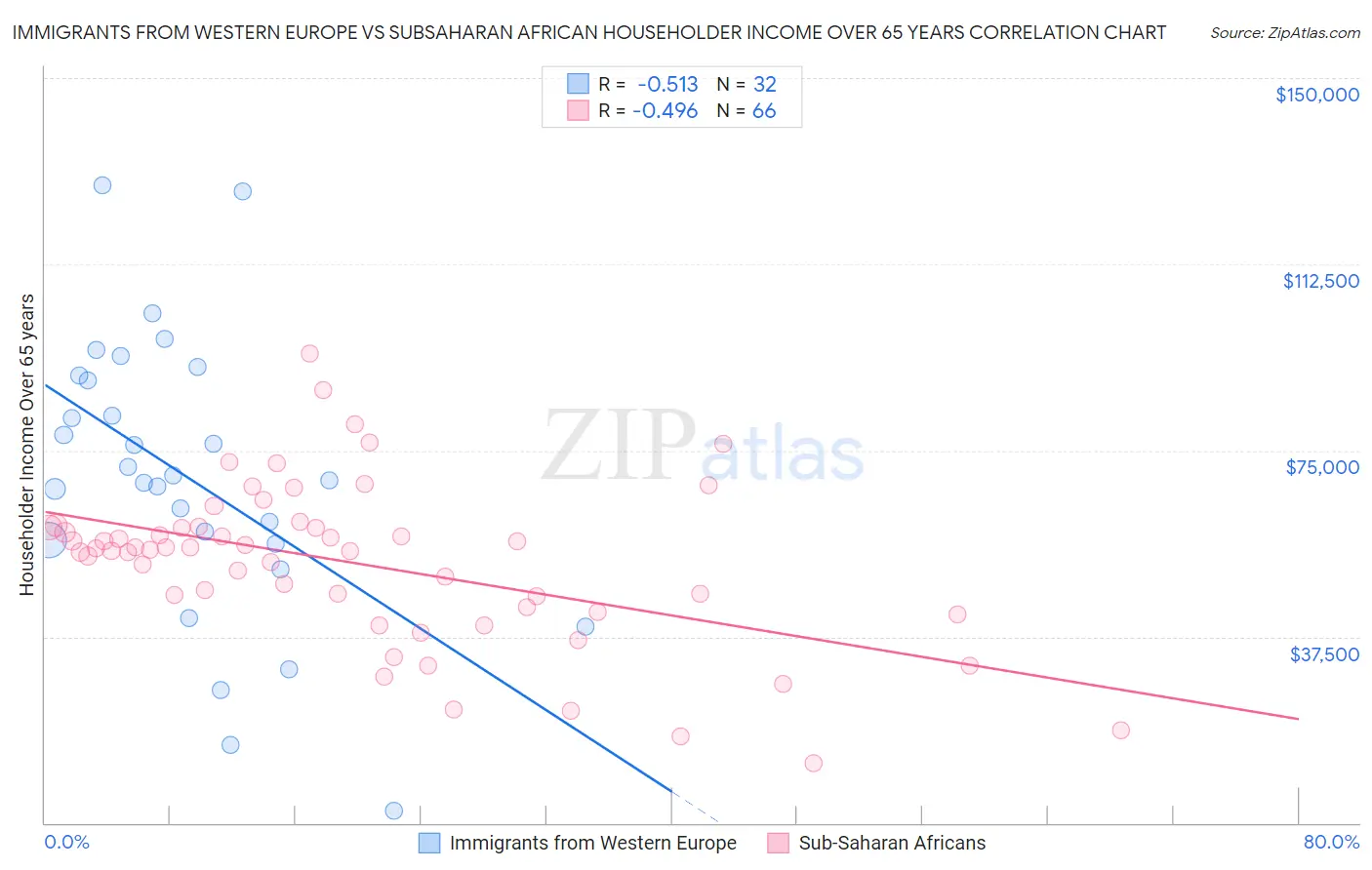 Immigrants from Western Europe vs Subsaharan African Householder Income Over 65 years