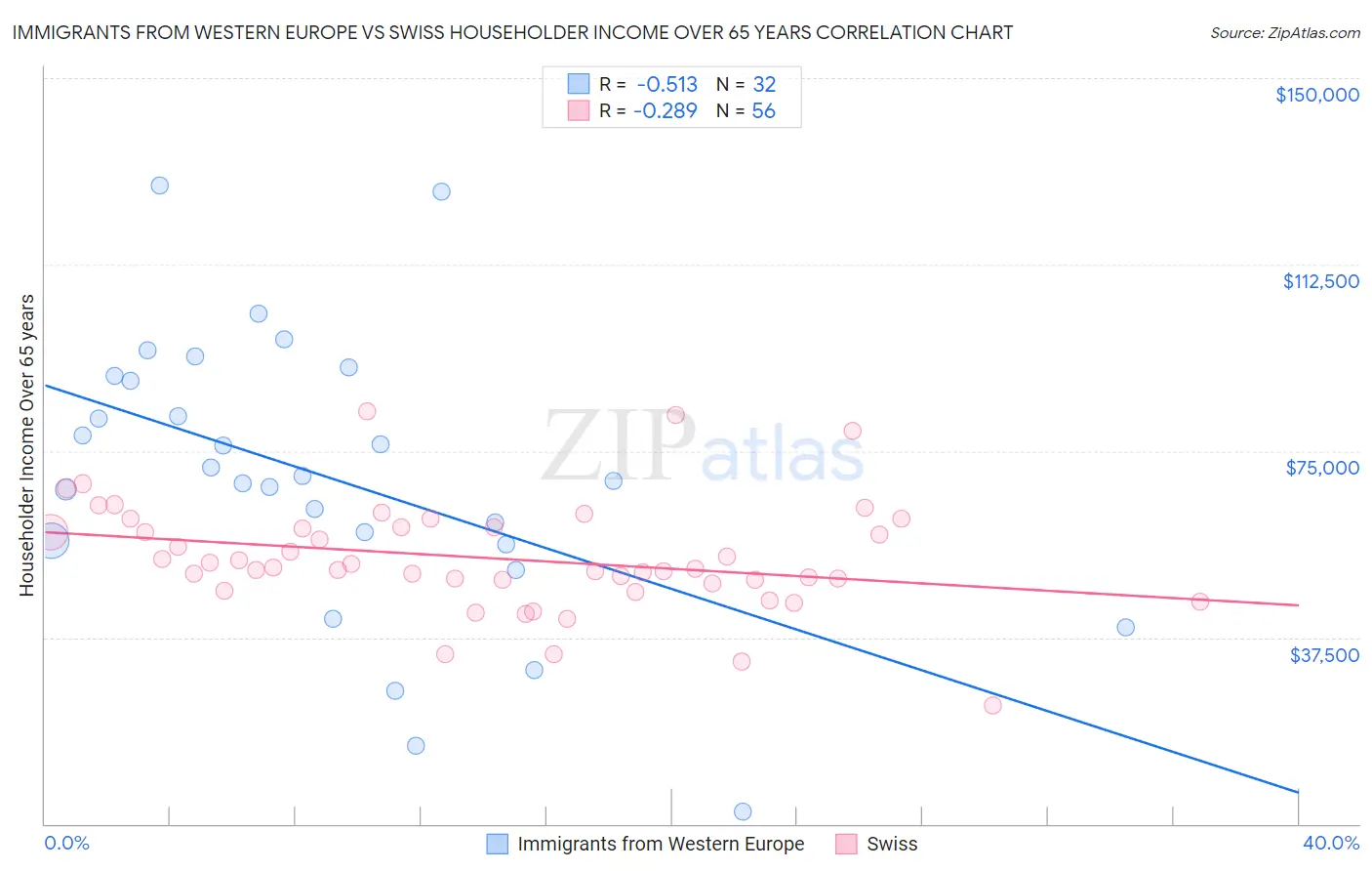 Immigrants from Western Europe vs Swiss Householder Income Over 65 years