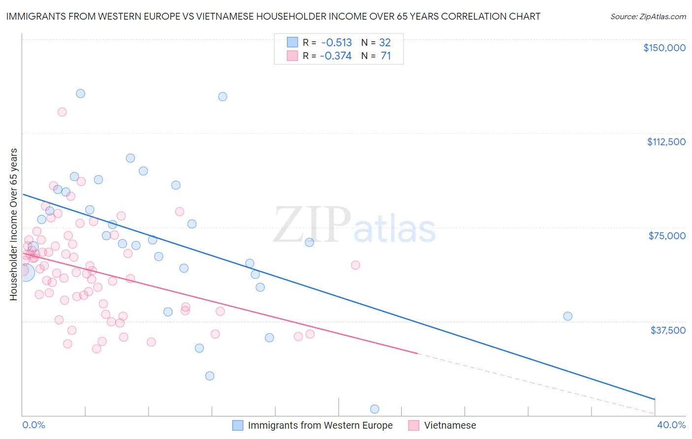 Immigrants from Western Europe vs Vietnamese Householder Income Over 65 years