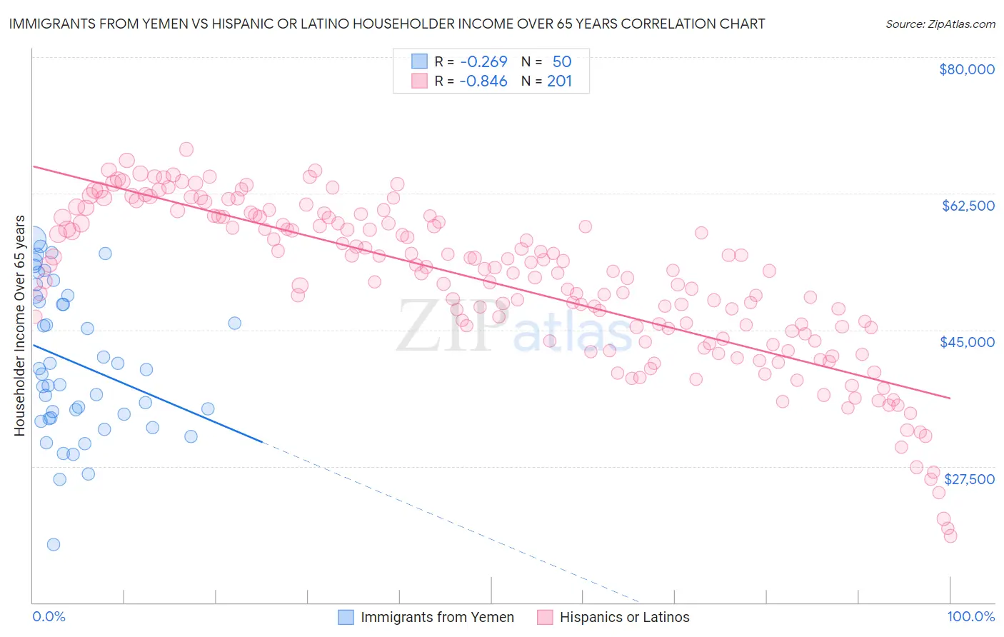 Immigrants from Yemen vs Hispanic or Latino Householder Income Over 65 years