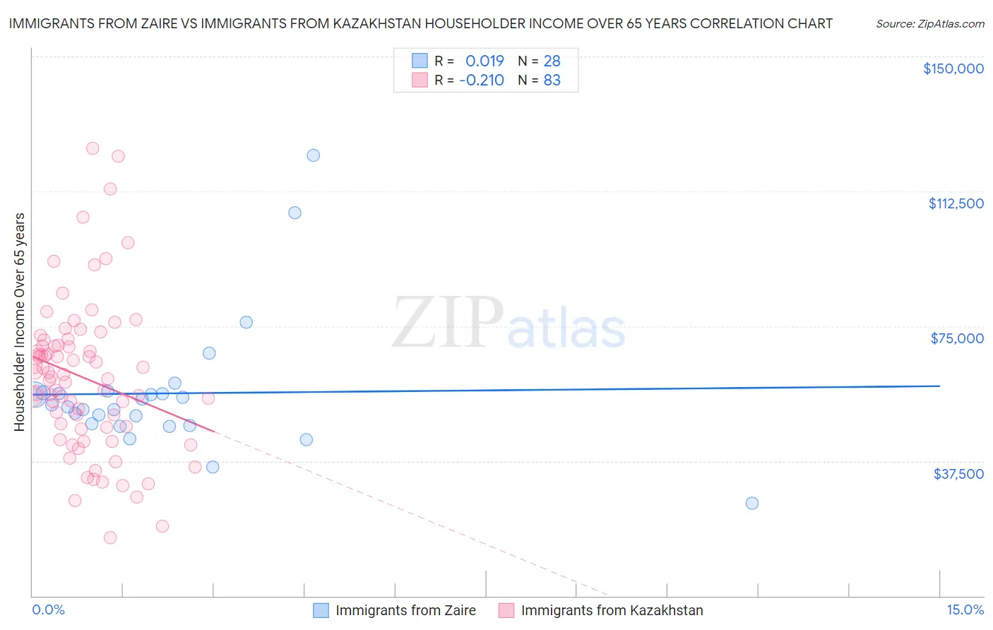 Immigrants from Zaire vs Immigrants from Kazakhstan Householder Income Over 65 years