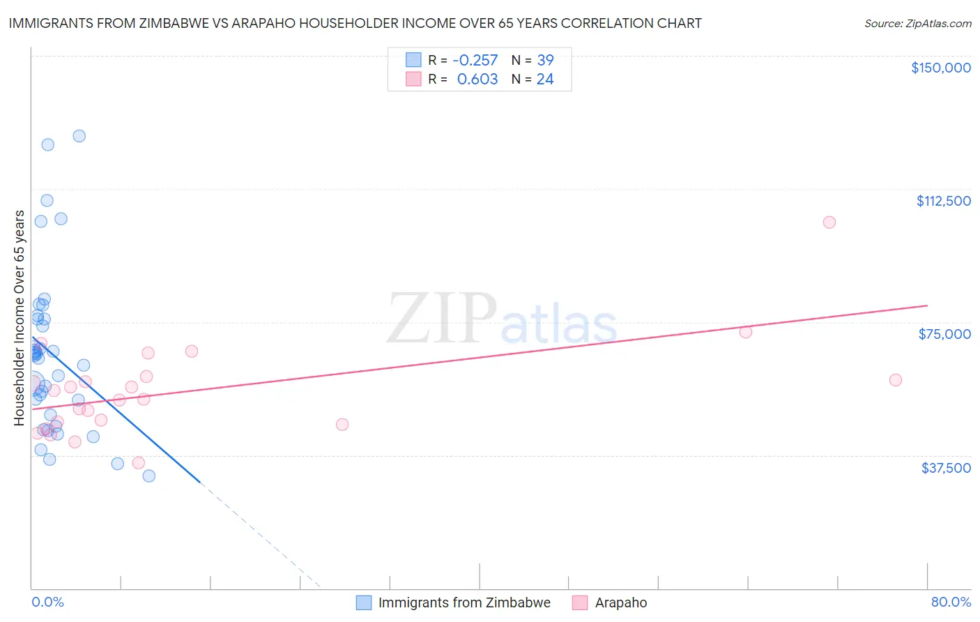 Immigrants from Zimbabwe vs Arapaho Householder Income Over 65 years