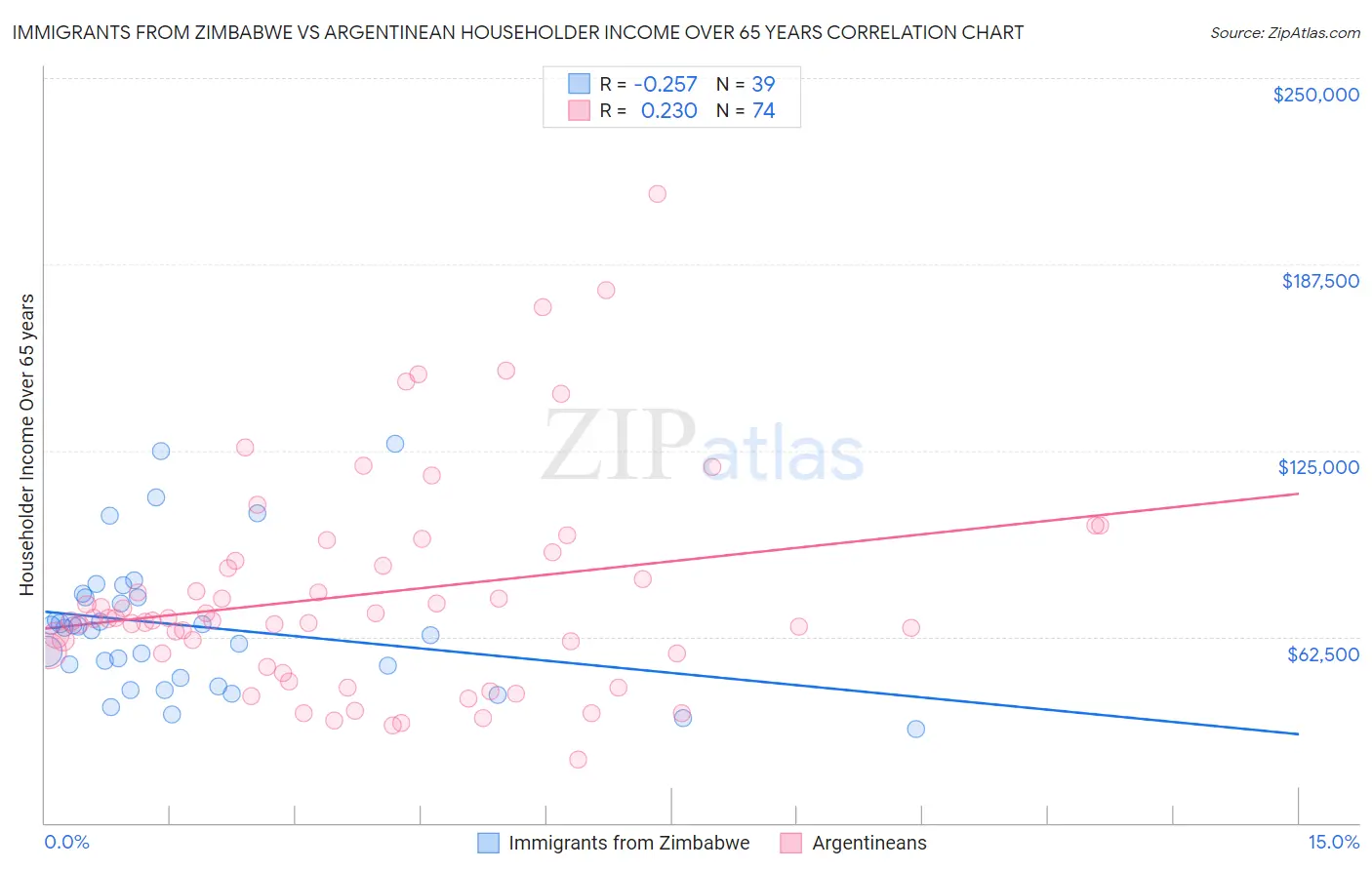 Immigrants from Zimbabwe vs Argentinean Householder Income Over 65 years