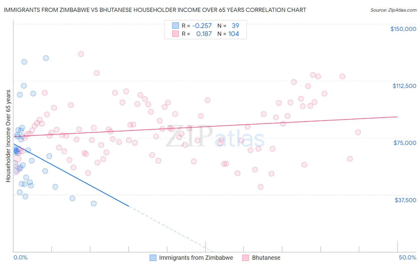 Immigrants from Zimbabwe vs Bhutanese Householder Income Over 65 years