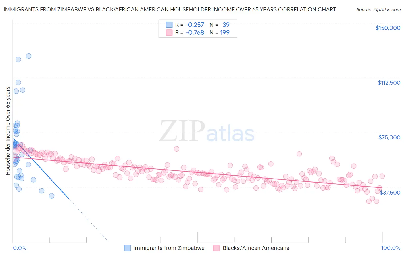 Immigrants from Zimbabwe vs Black/African American Householder Income Over 65 years