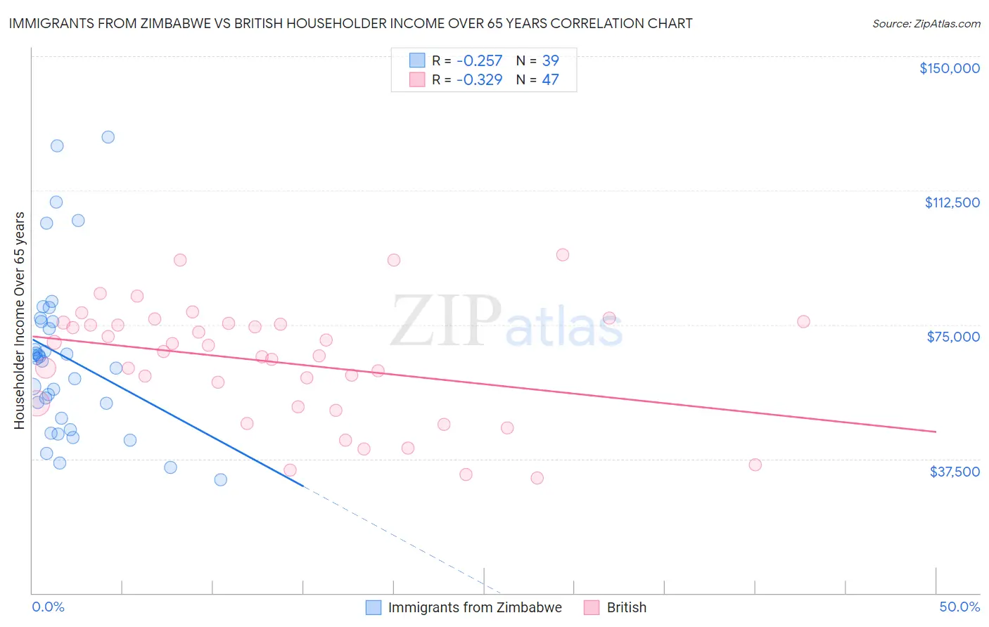 Immigrants from Zimbabwe vs British Householder Income Over 65 years