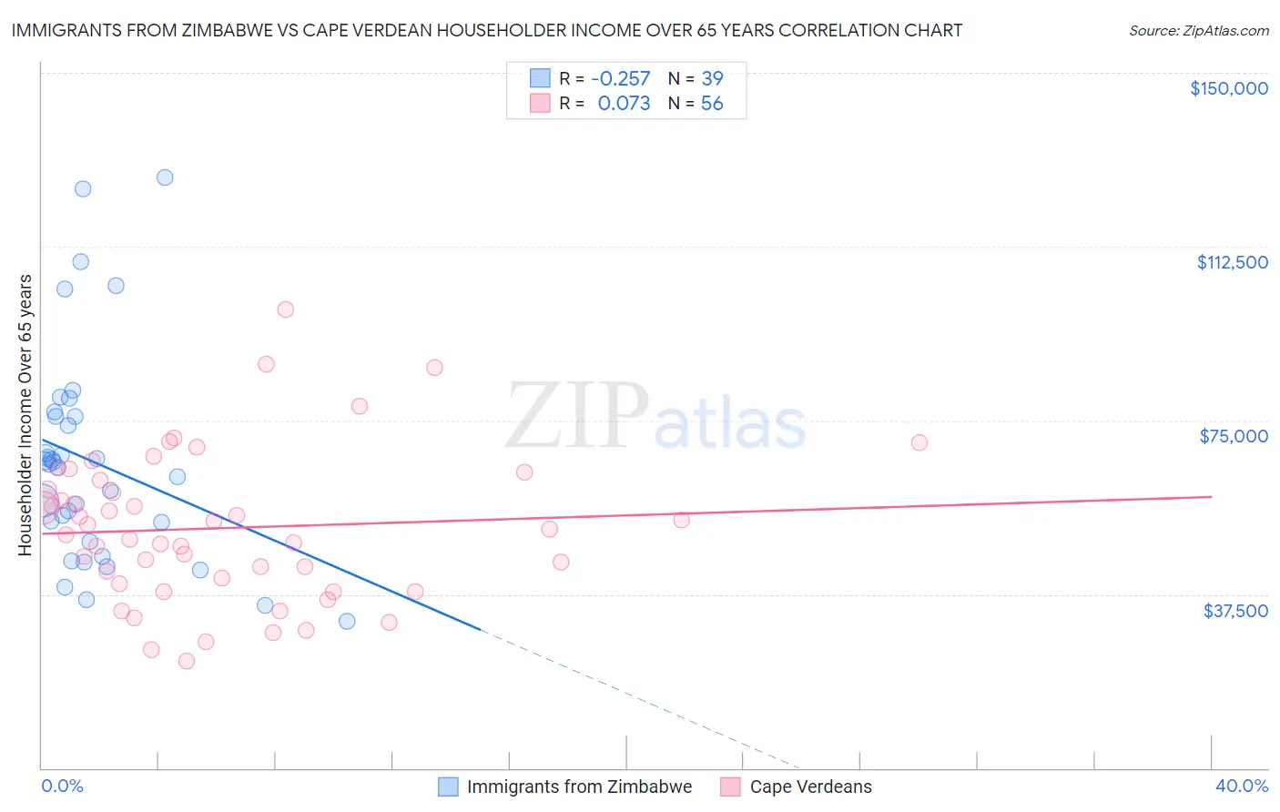 Immigrants from Zimbabwe vs Cape Verdean Householder Income Over 65 years