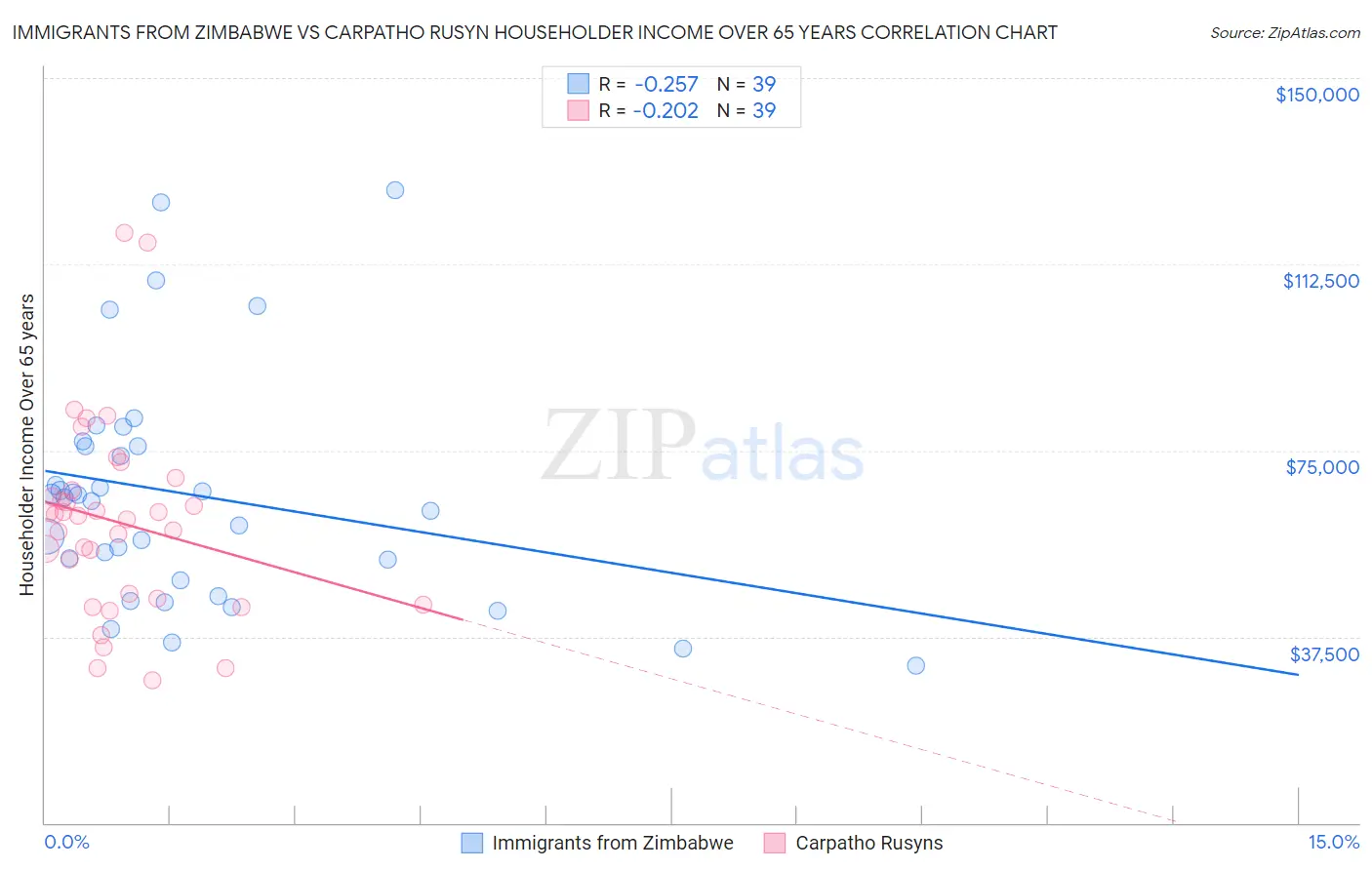 Immigrants from Zimbabwe vs Carpatho Rusyn Householder Income Over 65 years