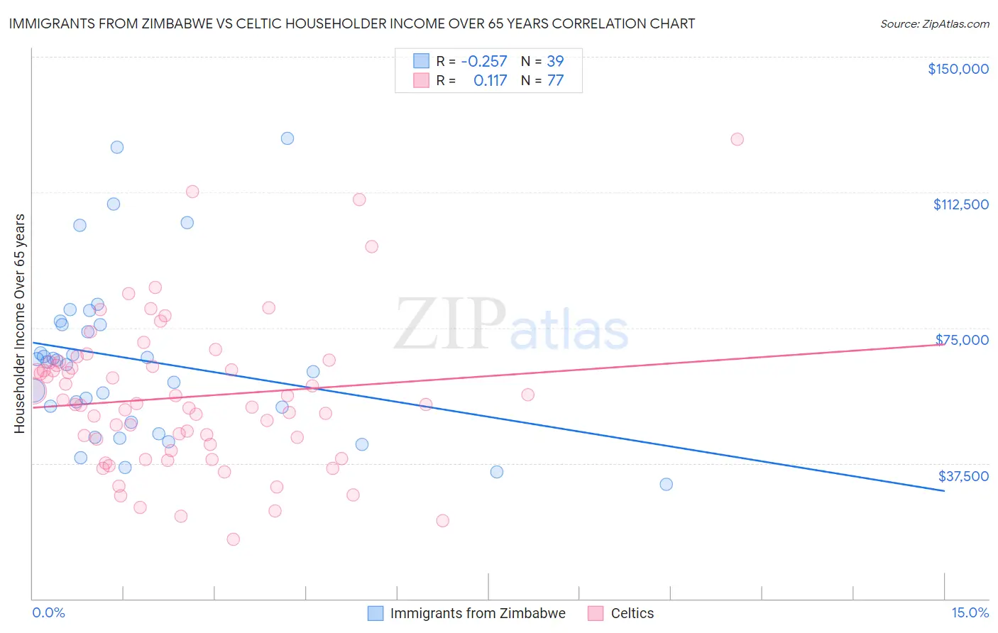 Immigrants from Zimbabwe vs Celtic Householder Income Over 65 years