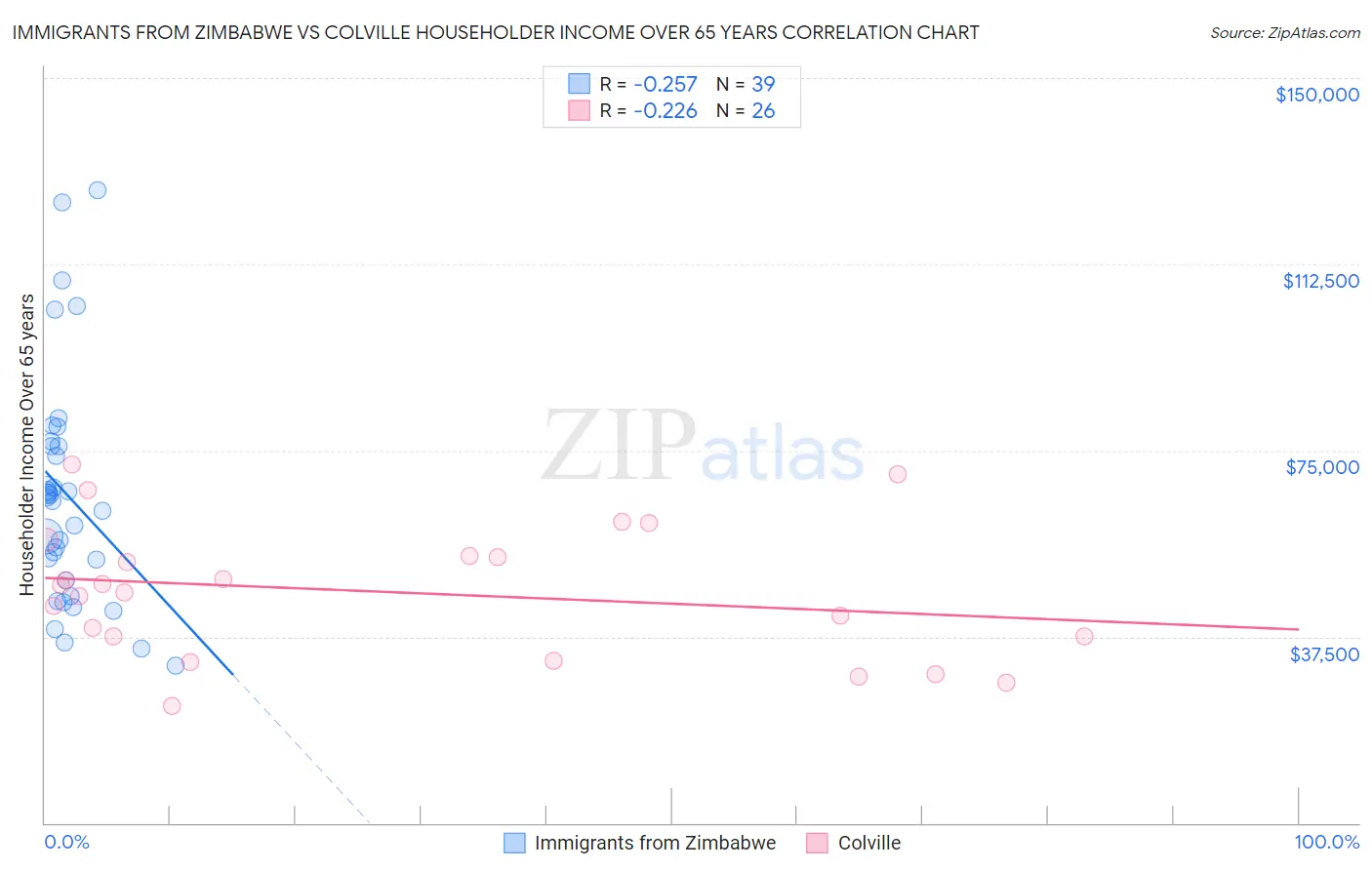 Immigrants from Zimbabwe vs Colville Householder Income Over 65 years