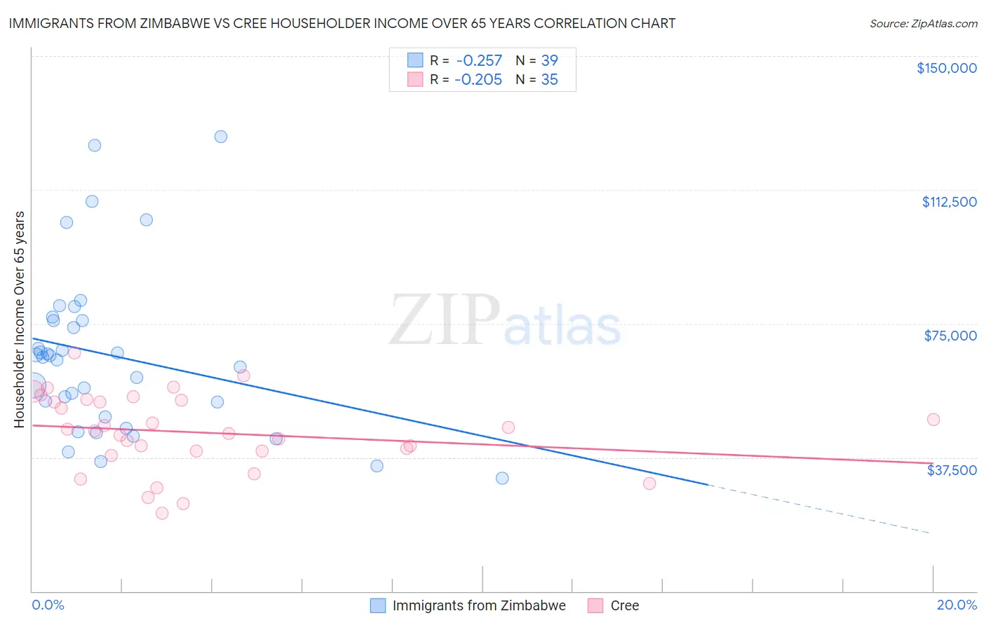 Immigrants from Zimbabwe vs Cree Householder Income Over 65 years