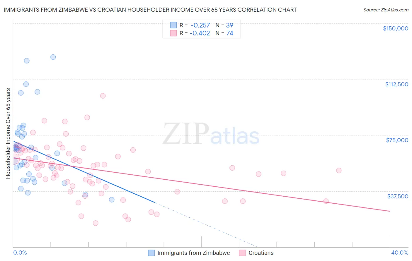 Immigrants from Zimbabwe vs Croatian Householder Income Over 65 years