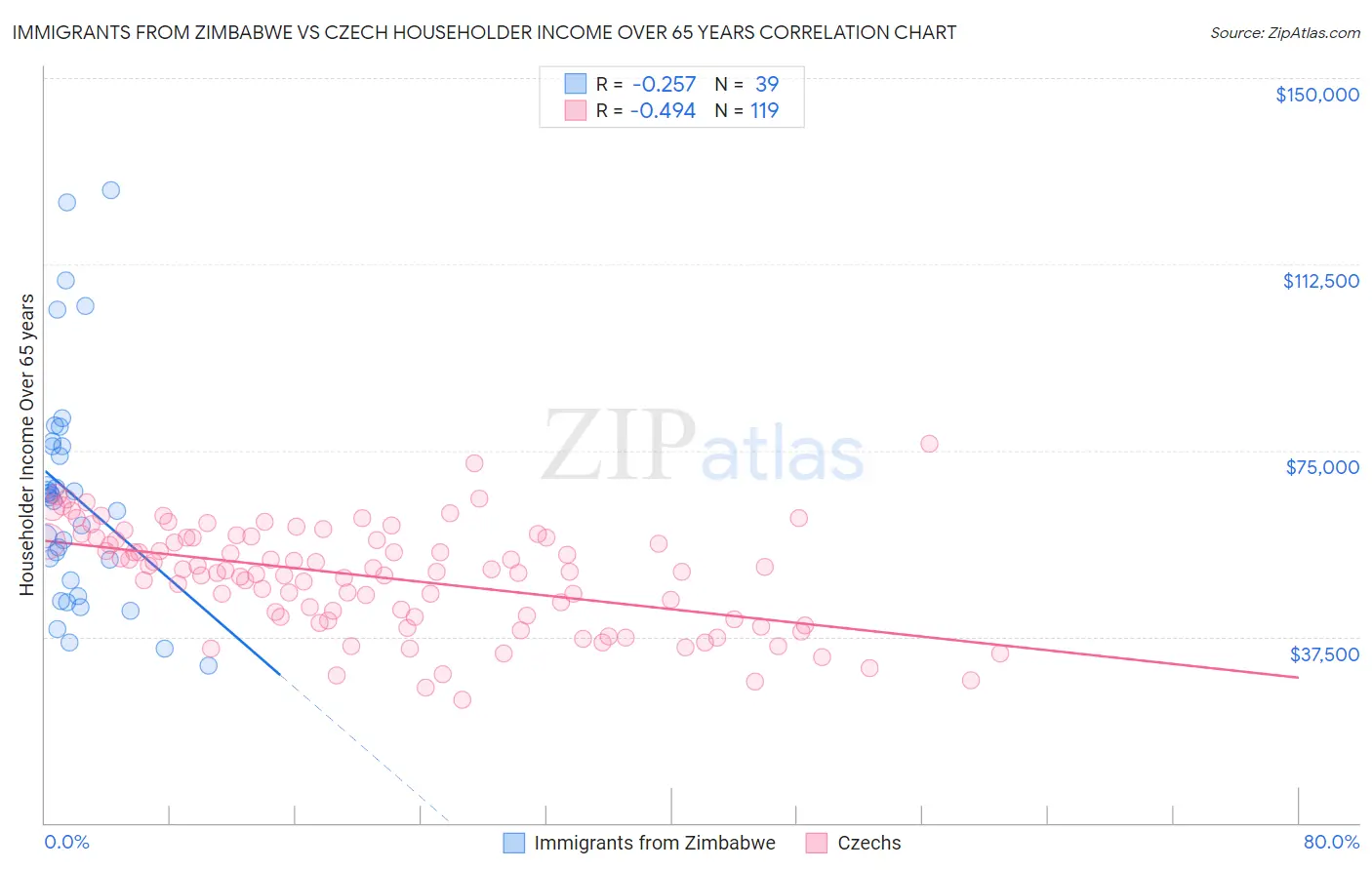 Immigrants from Zimbabwe vs Czech Householder Income Over 65 years