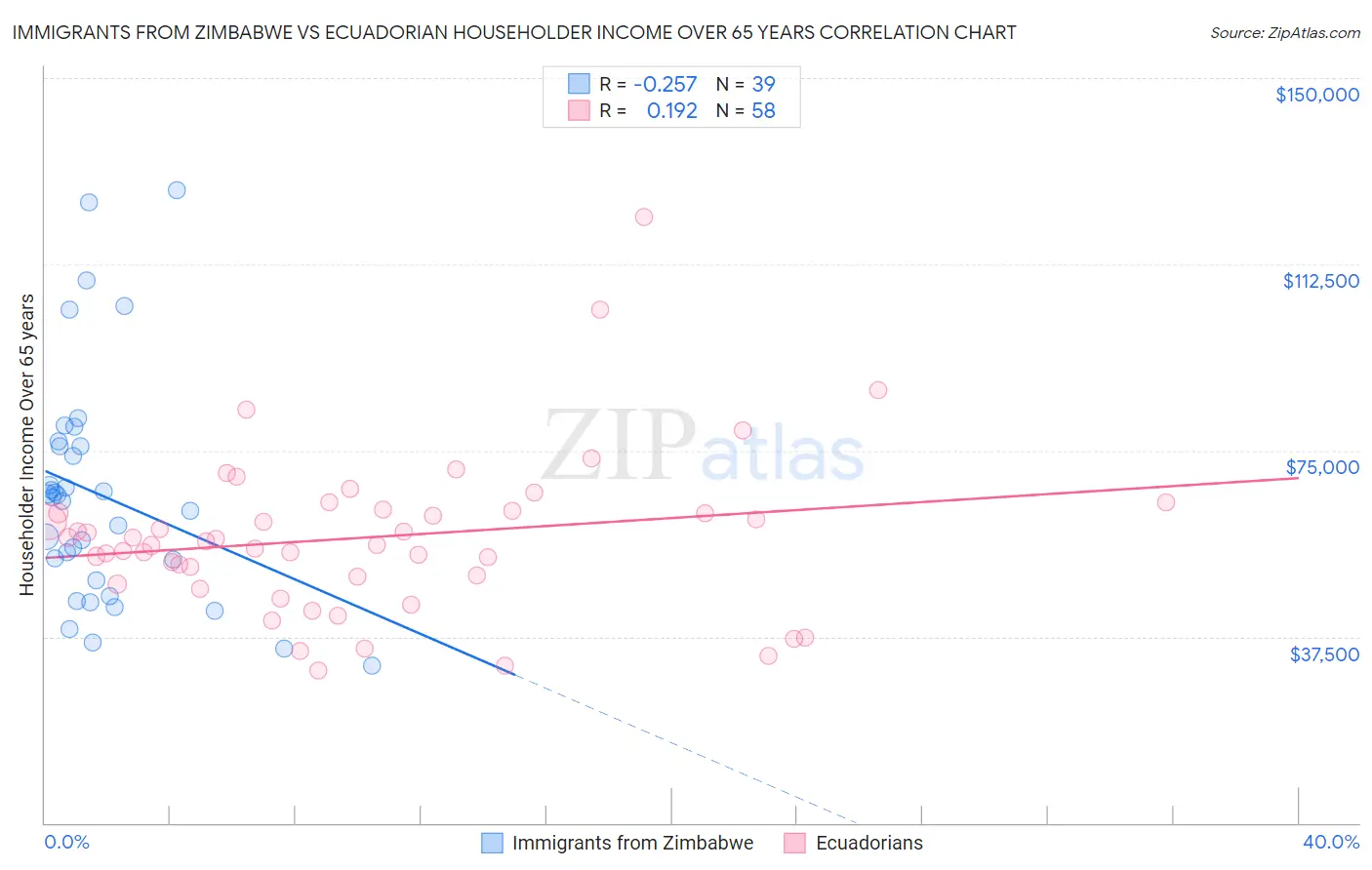 Immigrants from Zimbabwe vs Ecuadorian Householder Income Over 65 years