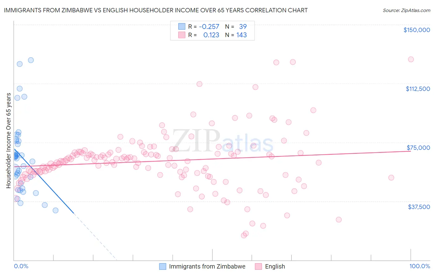 Immigrants from Zimbabwe vs English Householder Income Over 65 years