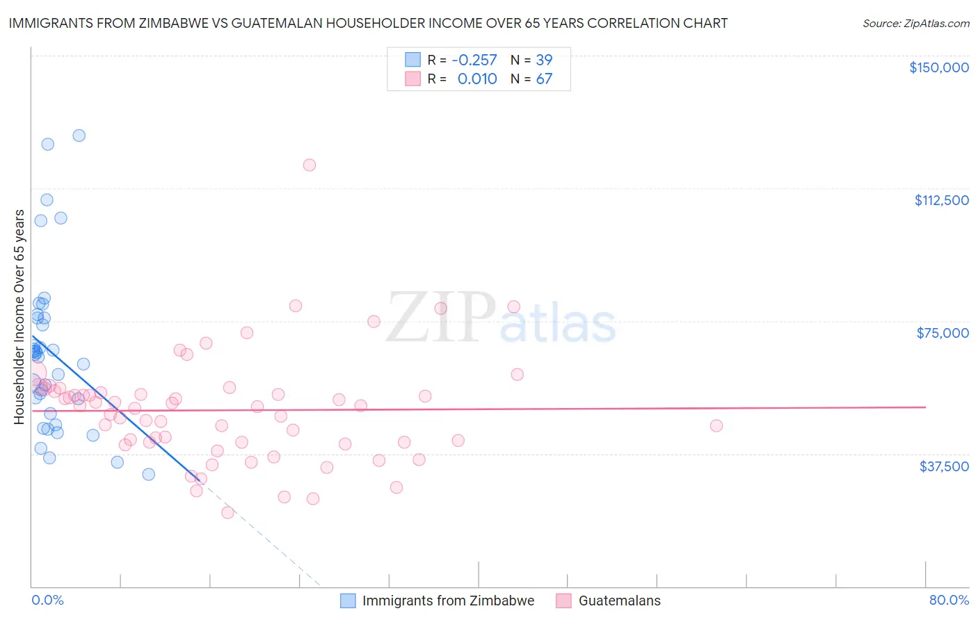 Immigrants from Zimbabwe vs Guatemalan Householder Income Over 65 years