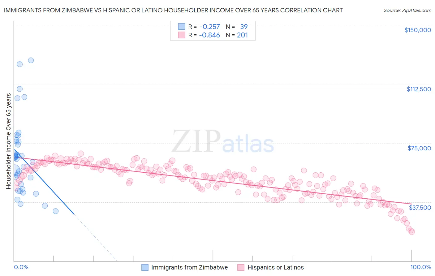 Immigrants from Zimbabwe vs Hispanic or Latino Householder Income Over 65 years