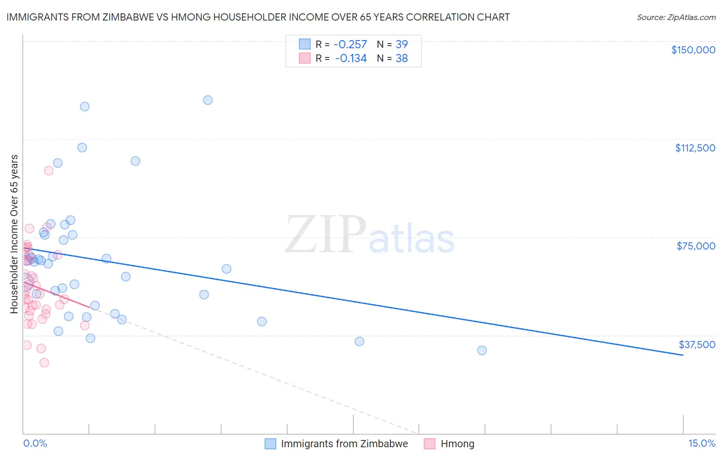 Immigrants from Zimbabwe vs Hmong Householder Income Over 65 years