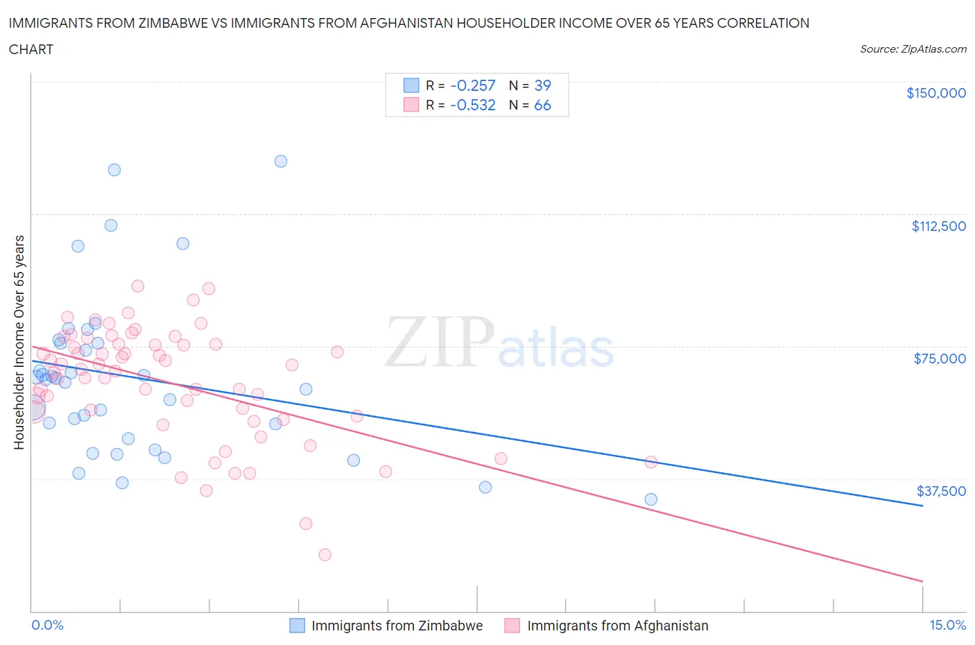 Immigrants from Zimbabwe vs Immigrants from Afghanistan Householder Income Over 65 years