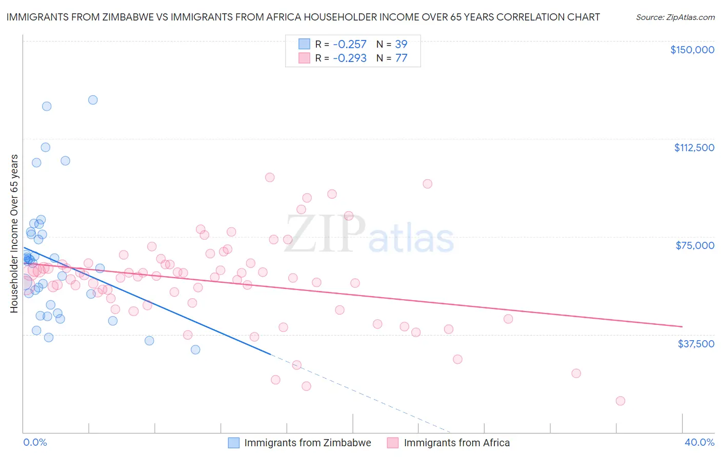 Immigrants from Zimbabwe vs Immigrants from Africa Householder Income Over 65 years