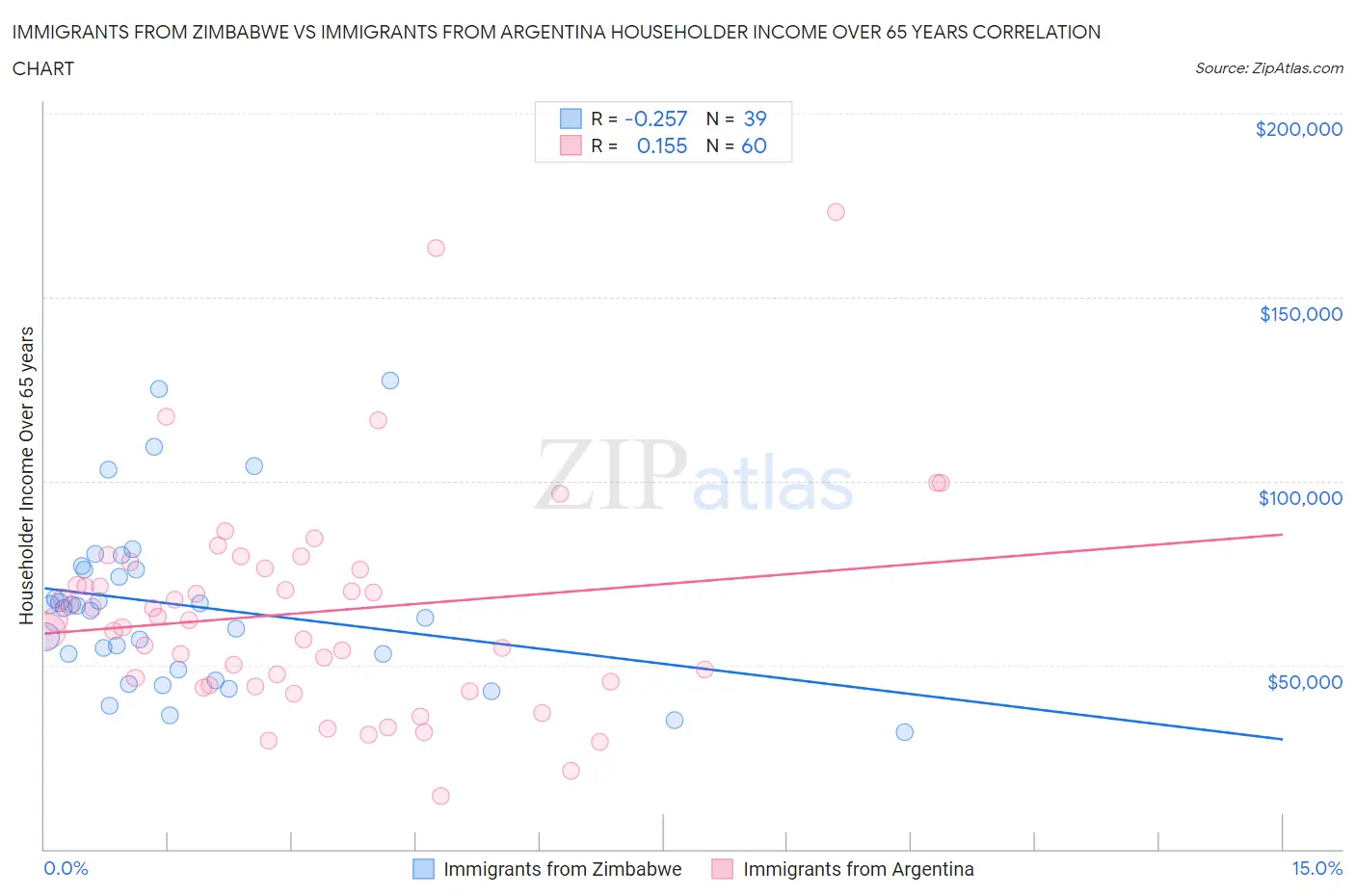 Immigrants from Zimbabwe vs Immigrants from Argentina Householder Income Over 65 years