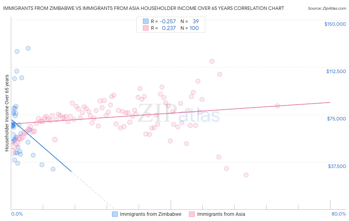 Immigrants from Zimbabwe vs Immigrants from Asia Householder Income Over 65 years