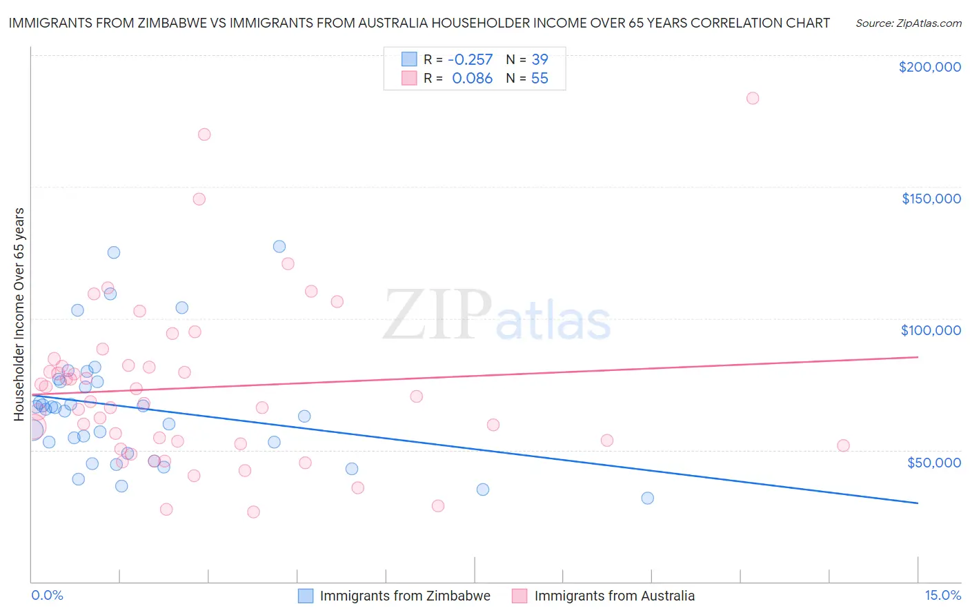 Immigrants from Zimbabwe vs Immigrants from Australia Householder Income Over 65 years