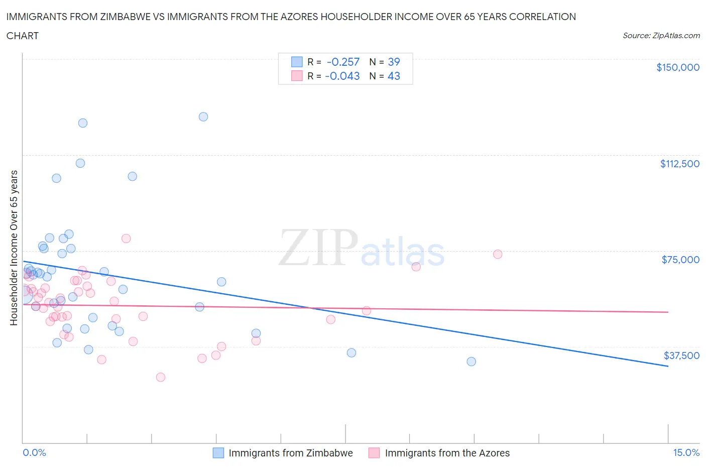 Immigrants from Zimbabwe vs Immigrants from the Azores Householder Income Over 65 years