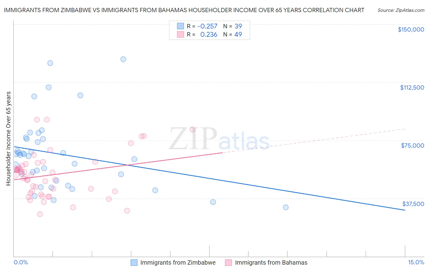 Immigrants from Zimbabwe vs Immigrants from Bahamas Householder Income Over 65 years