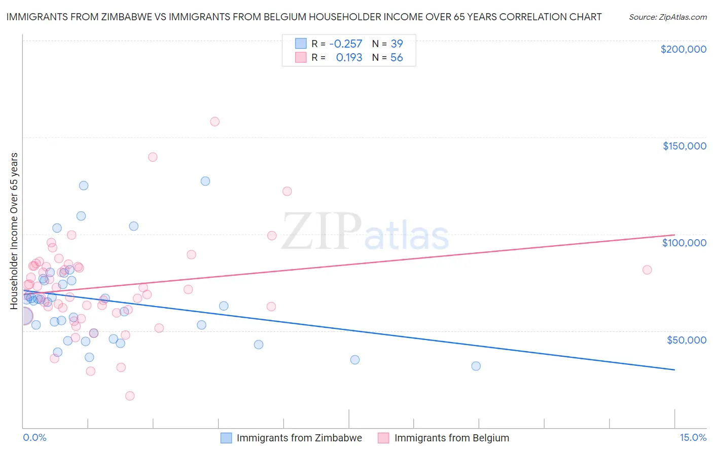 Immigrants from Zimbabwe vs Immigrants from Belgium Householder Income Over 65 years