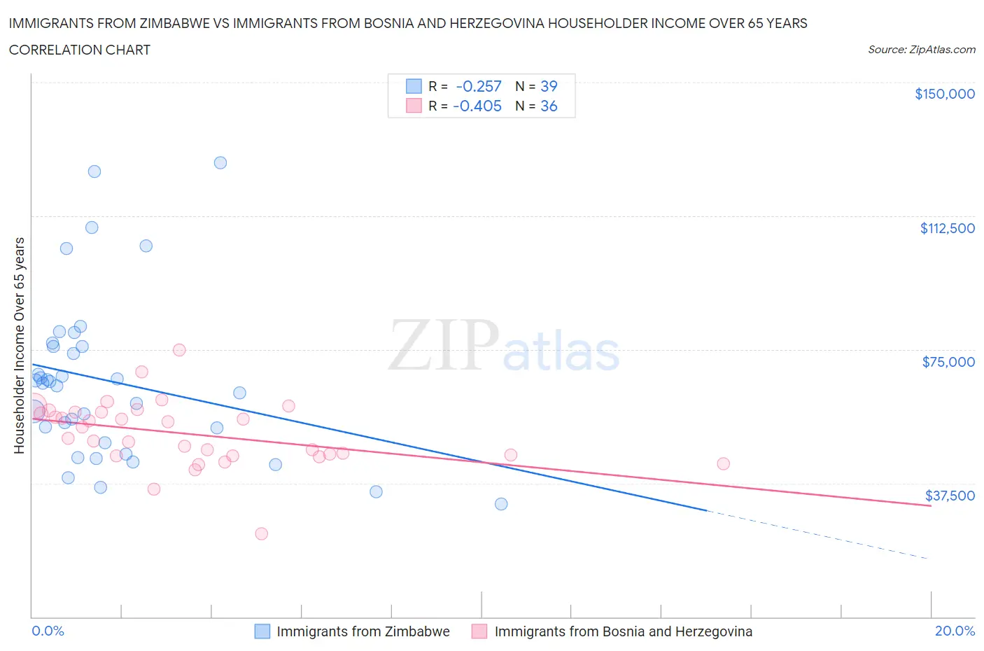 Immigrants from Zimbabwe vs Immigrants from Bosnia and Herzegovina Householder Income Over 65 years