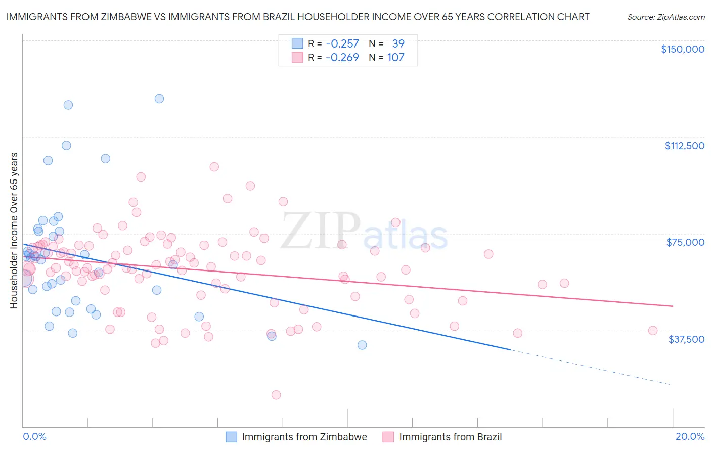 Immigrants from Zimbabwe vs Immigrants from Brazil Householder Income Over 65 years