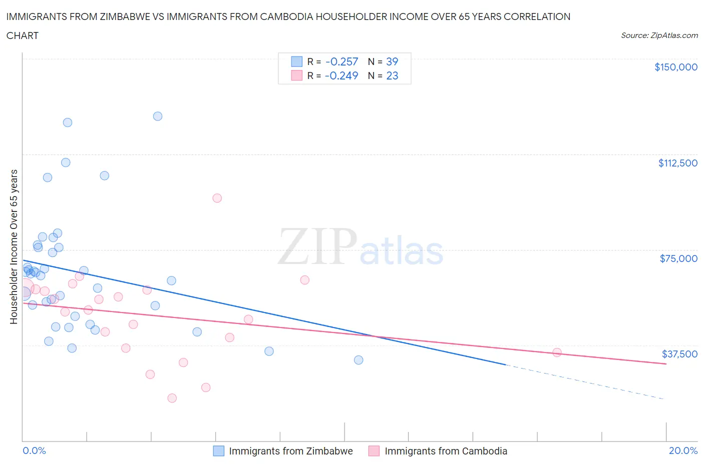 Immigrants from Zimbabwe vs Immigrants from Cambodia Householder Income Over 65 years