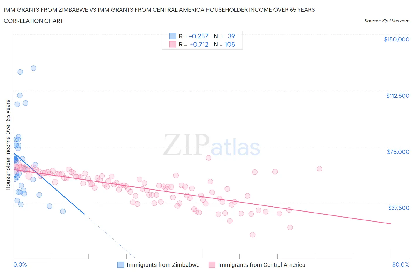 Immigrants from Zimbabwe vs Immigrants from Central America Householder Income Over 65 years