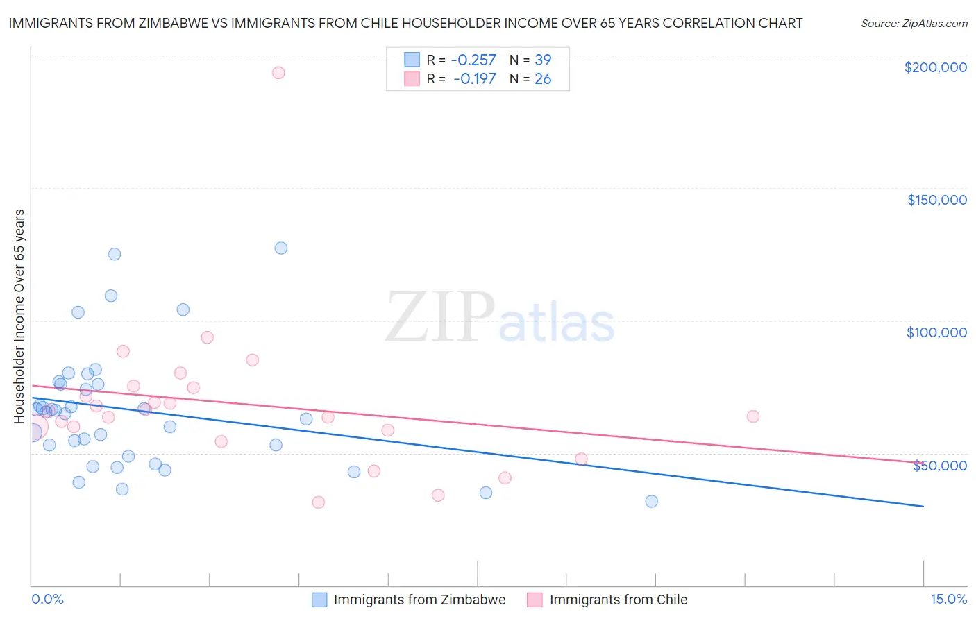 Immigrants from Zimbabwe vs Immigrants from Chile Householder Income Over 65 years