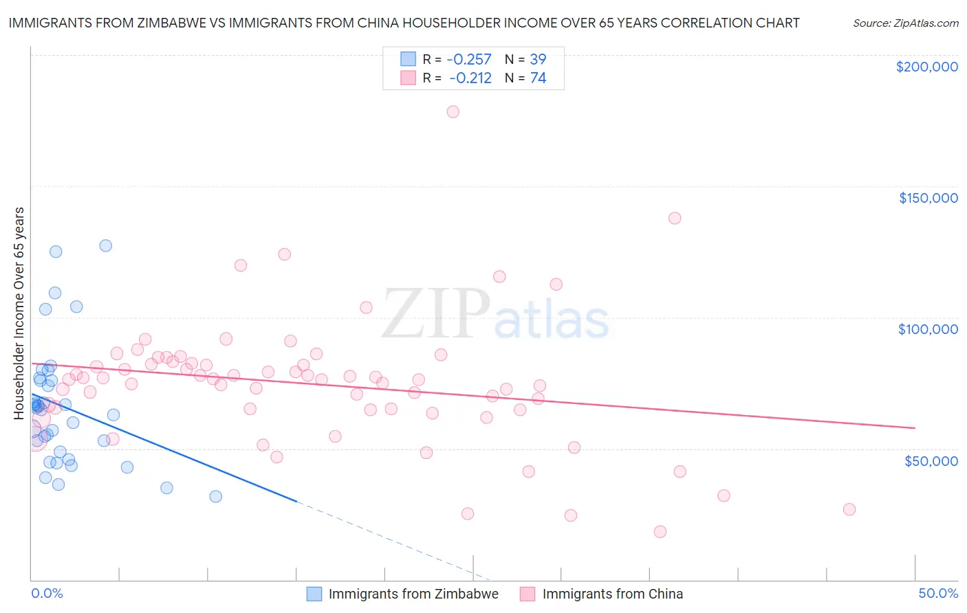 Immigrants from Zimbabwe vs Immigrants from China Householder Income Over 65 years