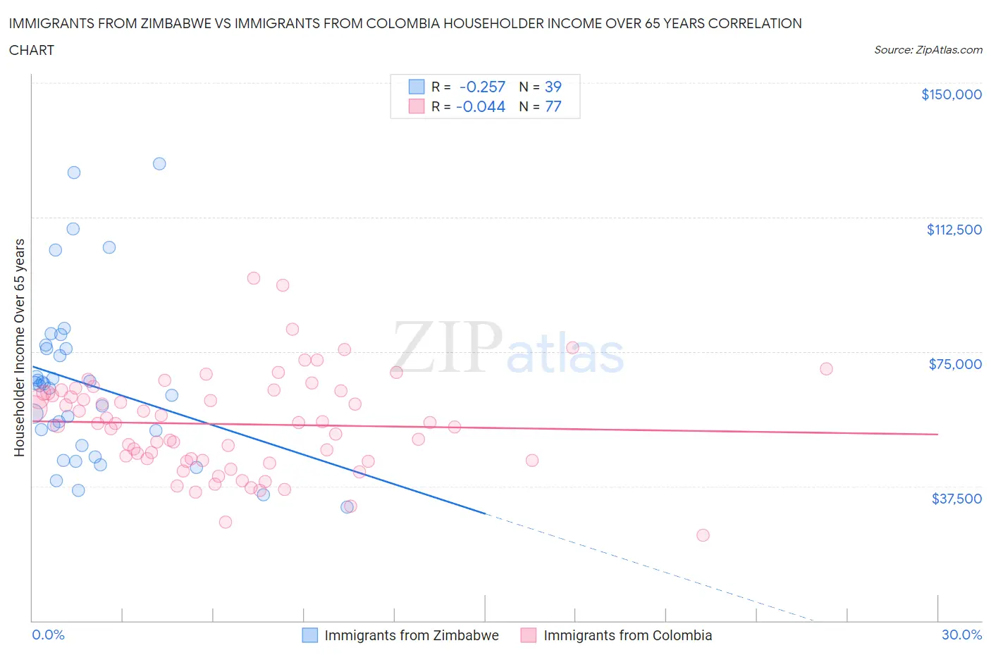 Immigrants from Zimbabwe vs Immigrants from Colombia Householder Income Over 65 years
