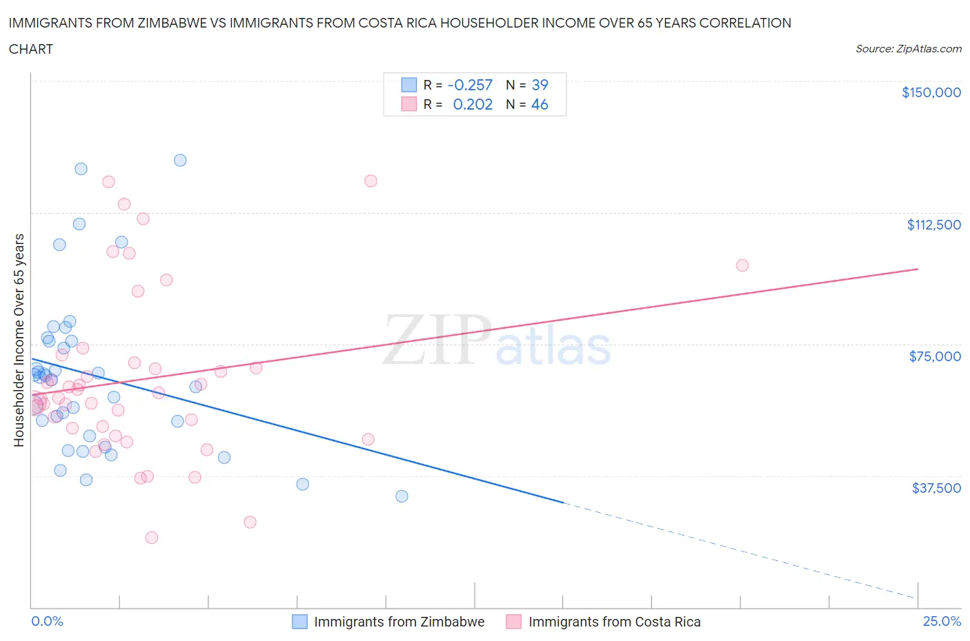 Immigrants from Zimbabwe vs Immigrants from Costa Rica Householder Income Over 65 years