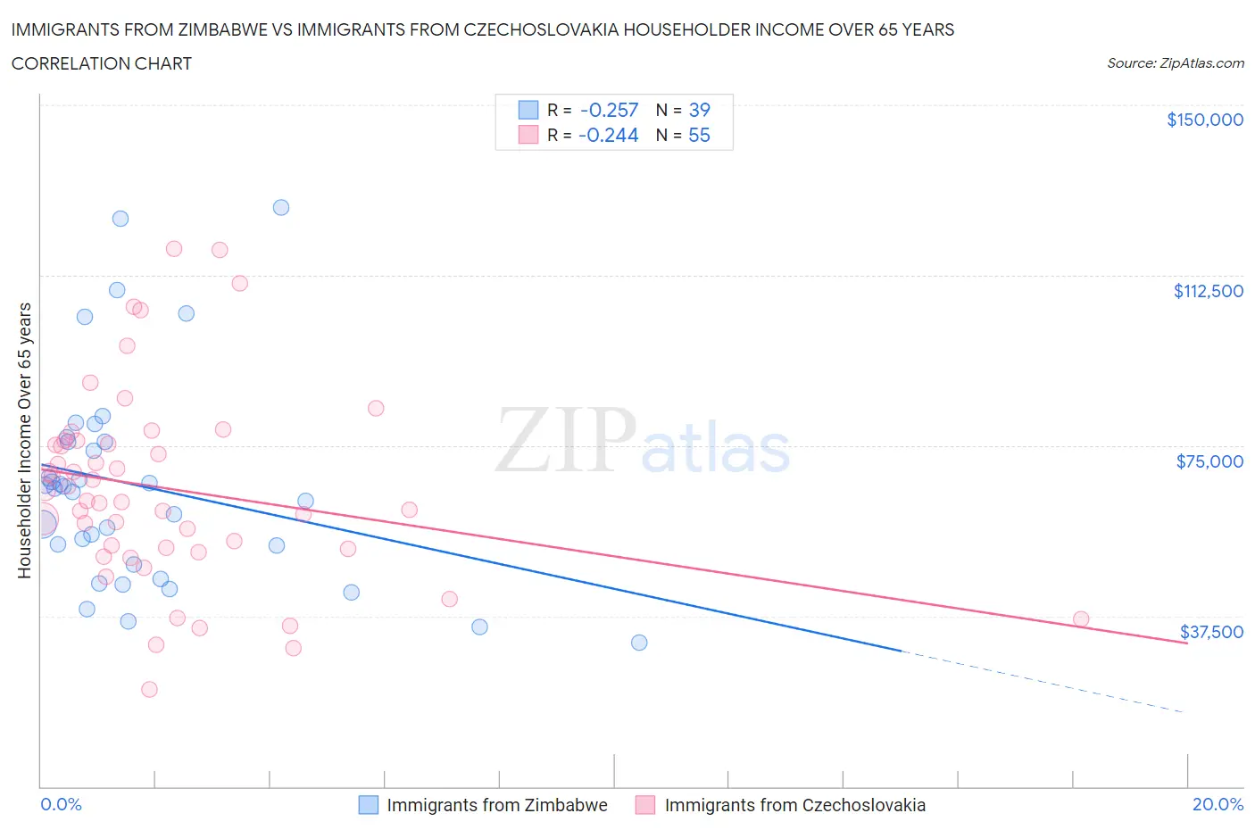 Immigrants from Zimbabwe vs Immigrants from Czechoslovakia Householder Income Over 65 years