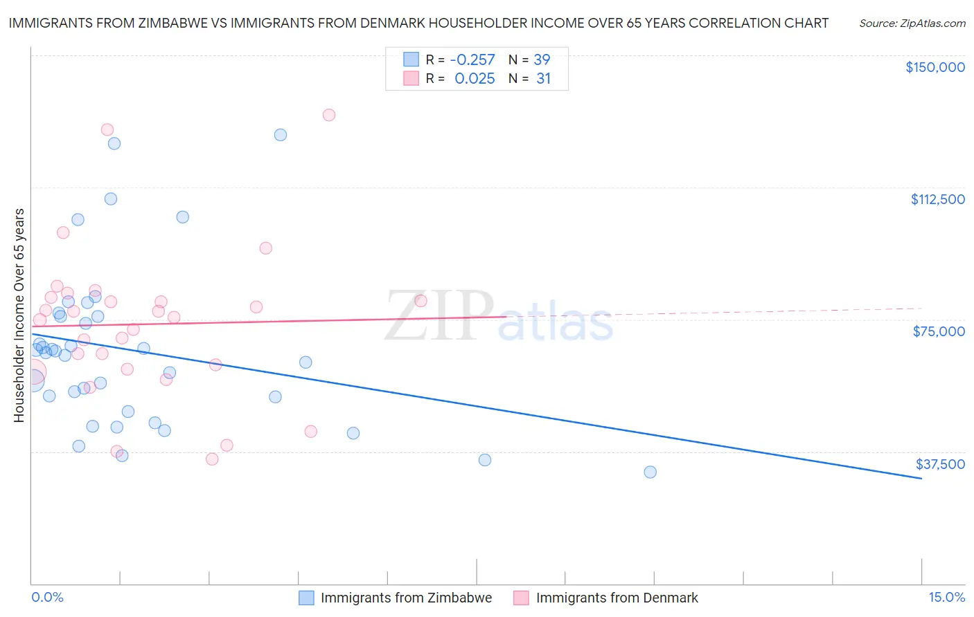 Immigrants from Zimbabwe vs Immigrants from Denmark Householder Income Over 65 years