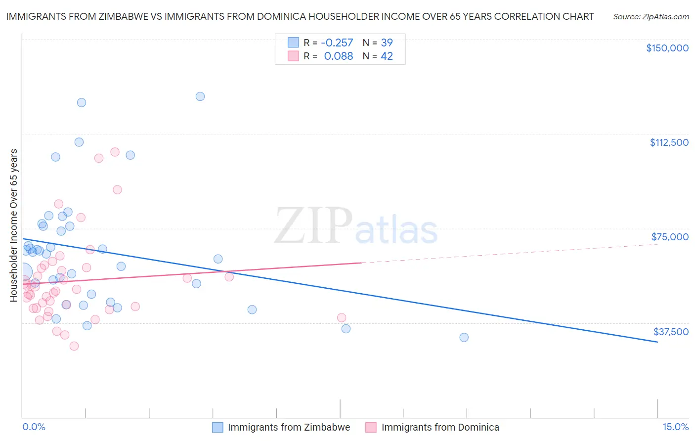 Immigrants from Zimbabwe vs Immigrants from Dominica Householder Income Over 65 years