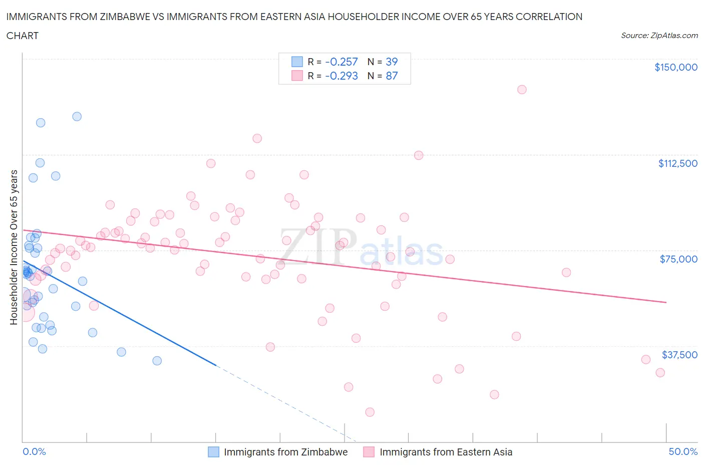 Immigrants from Zimbabwe vs Immigrants from Eastern Asia Householder Income Over 65 years