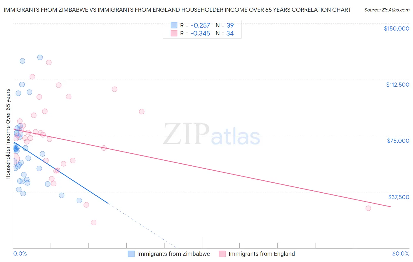 Immigrants from Zimbabwe vs Immigrants from England Householder Income Over 65 years